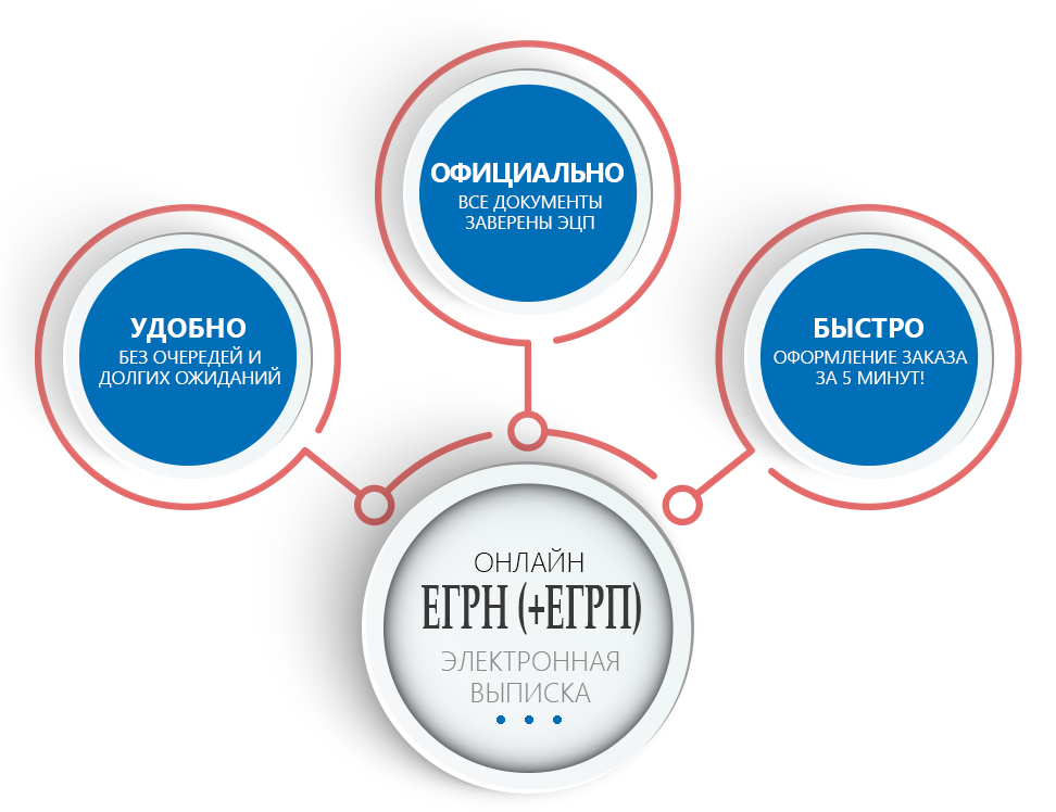 Росреестр ЕГРП онлайн - выписка за 5 минут!