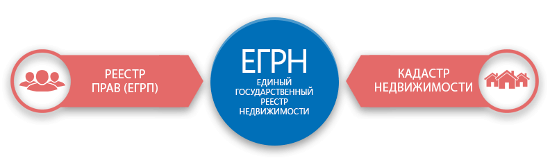 Выписка ЕГРП онлайн - унать собственников недвижимости из Росреестра.