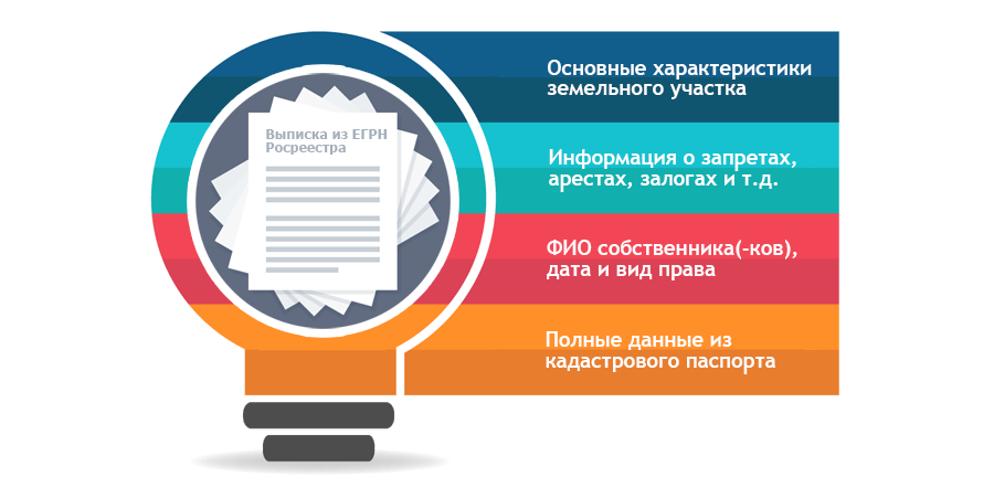 Проверка обременений на земельный участок